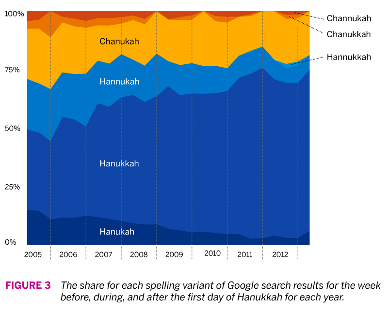 Figure 3 - Share of Google Search Results Timeline